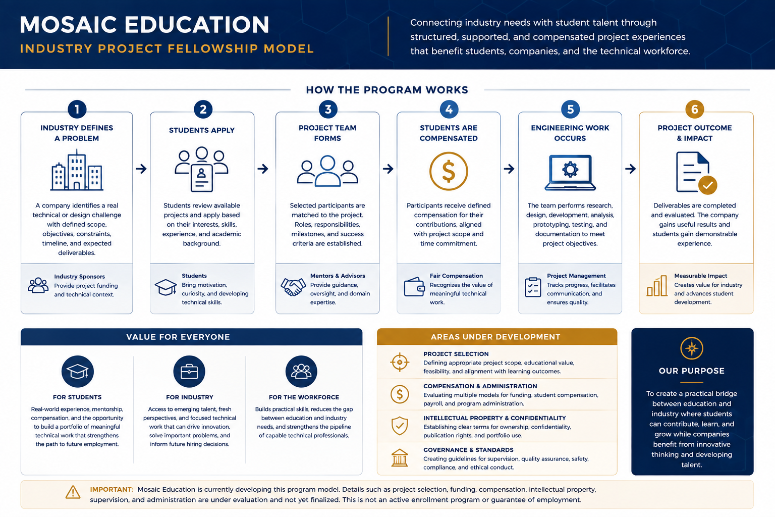 Concept diagram showing the Mosaic Education industry project fellowship model