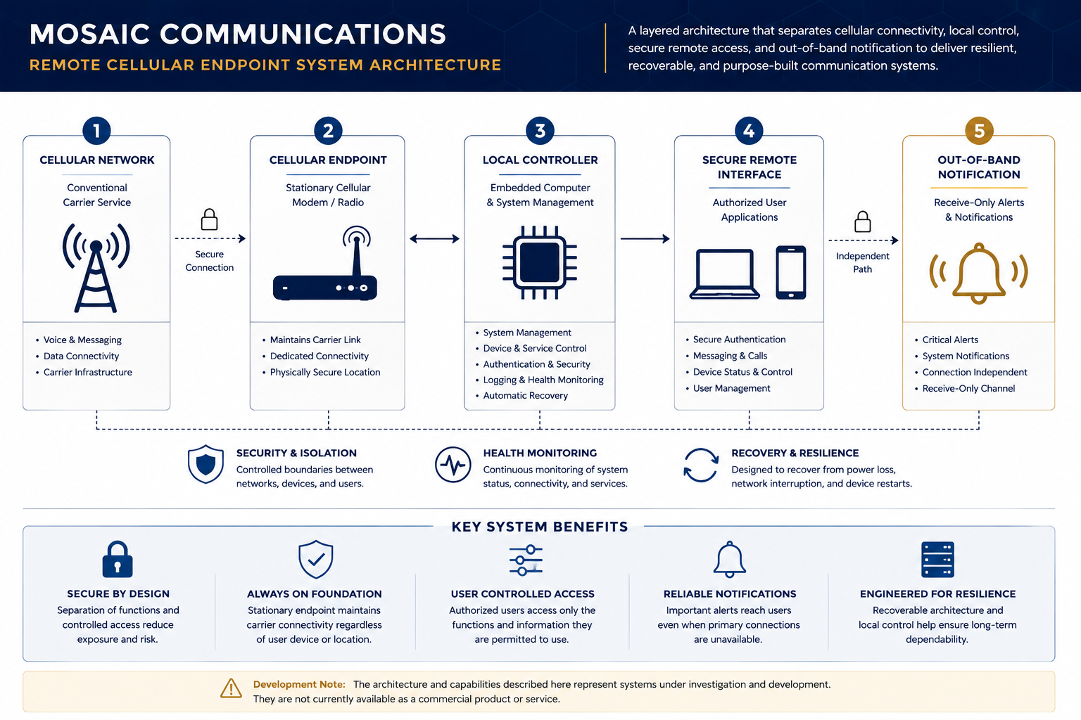 Conceptual communications system architecture